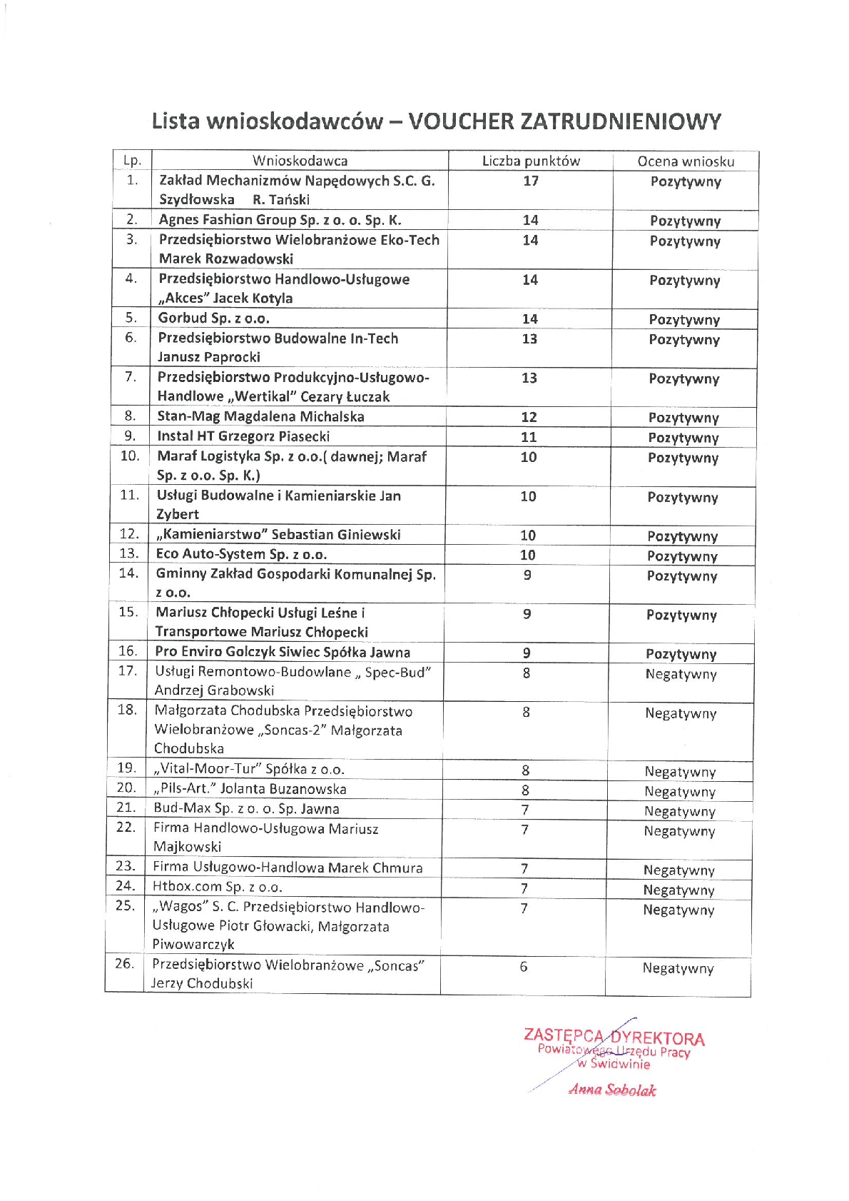 Lista wnioskodawców